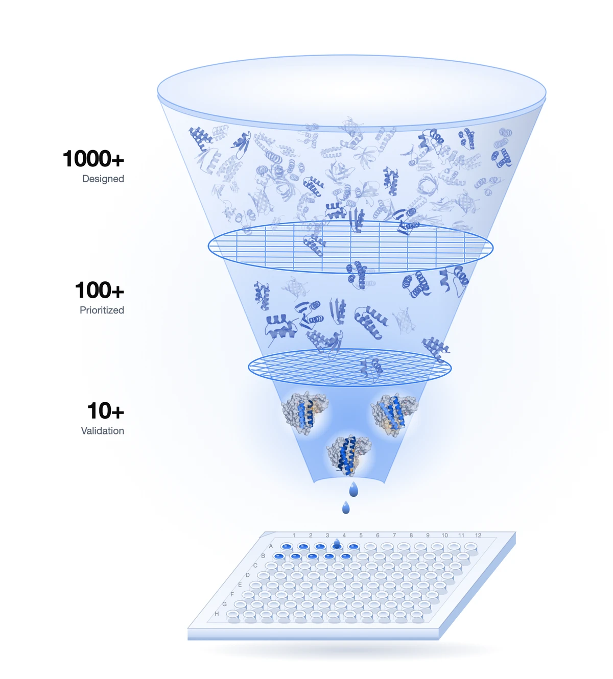 Designed candidates funnelling through two prioritization filters into a validation assay plate